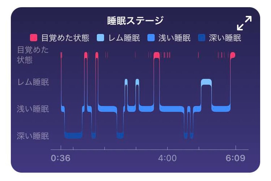 Sleep record by Fitbit（睡眠記録のスクリーンショット：本人データ）