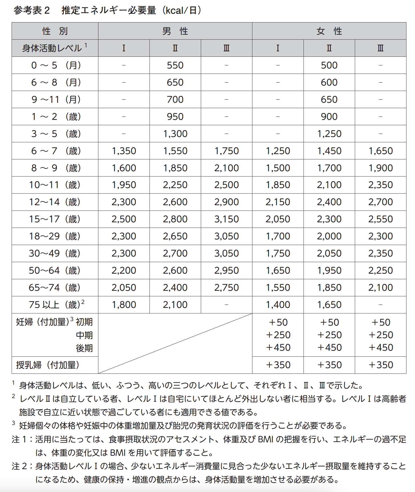 推定エネルギー必要量の参考表２：出典：厚生労働省　日本人の食事摂取基準2020