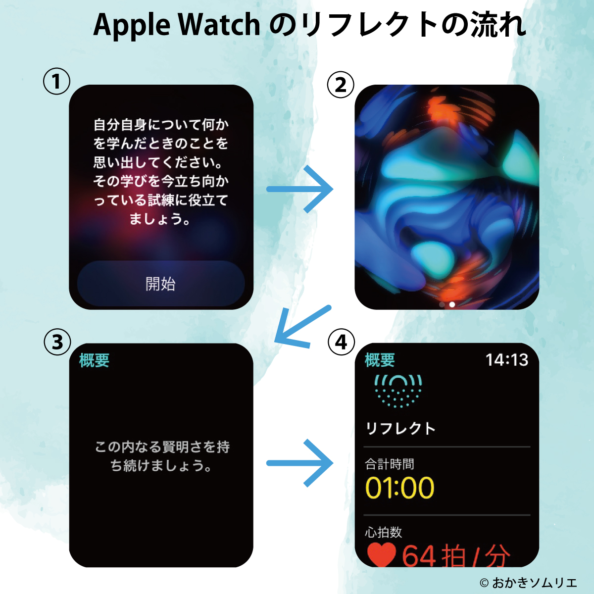 Apple Watch Reflective Flow（イメーズ図：本人作成）