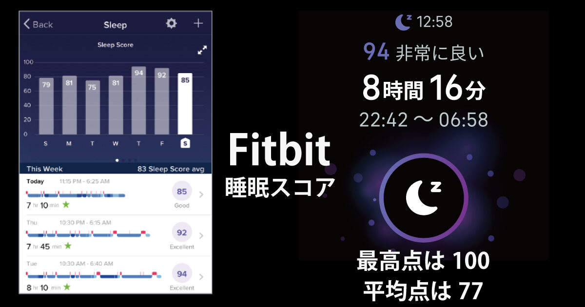 Fitbit 睡眠スコア　最高点は100点。平均点は77点（Fitbitアプリのイメージ画像）
