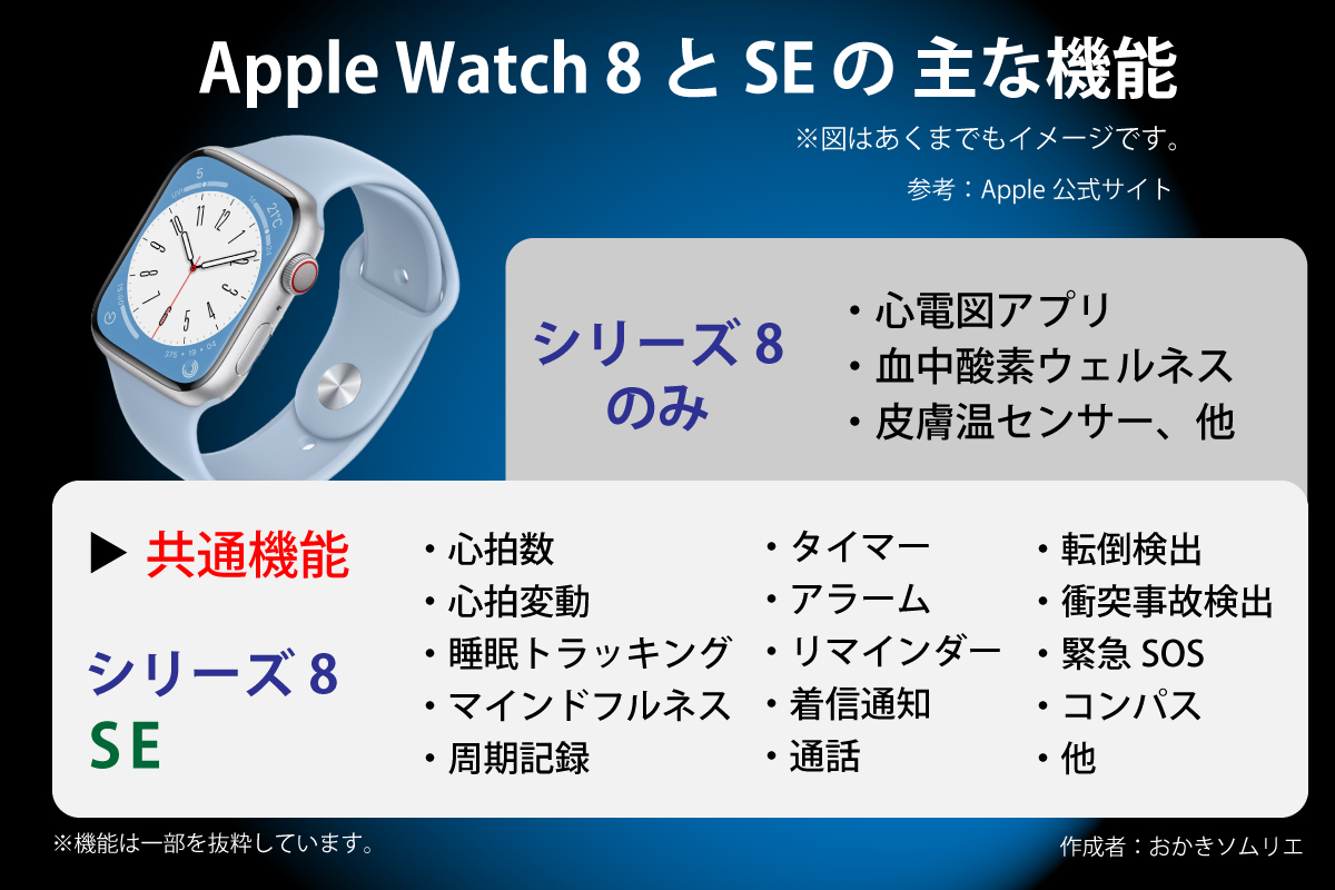 Apple Watch8とSEの主な機能（解説図）｜作成者：おかきソムリエ