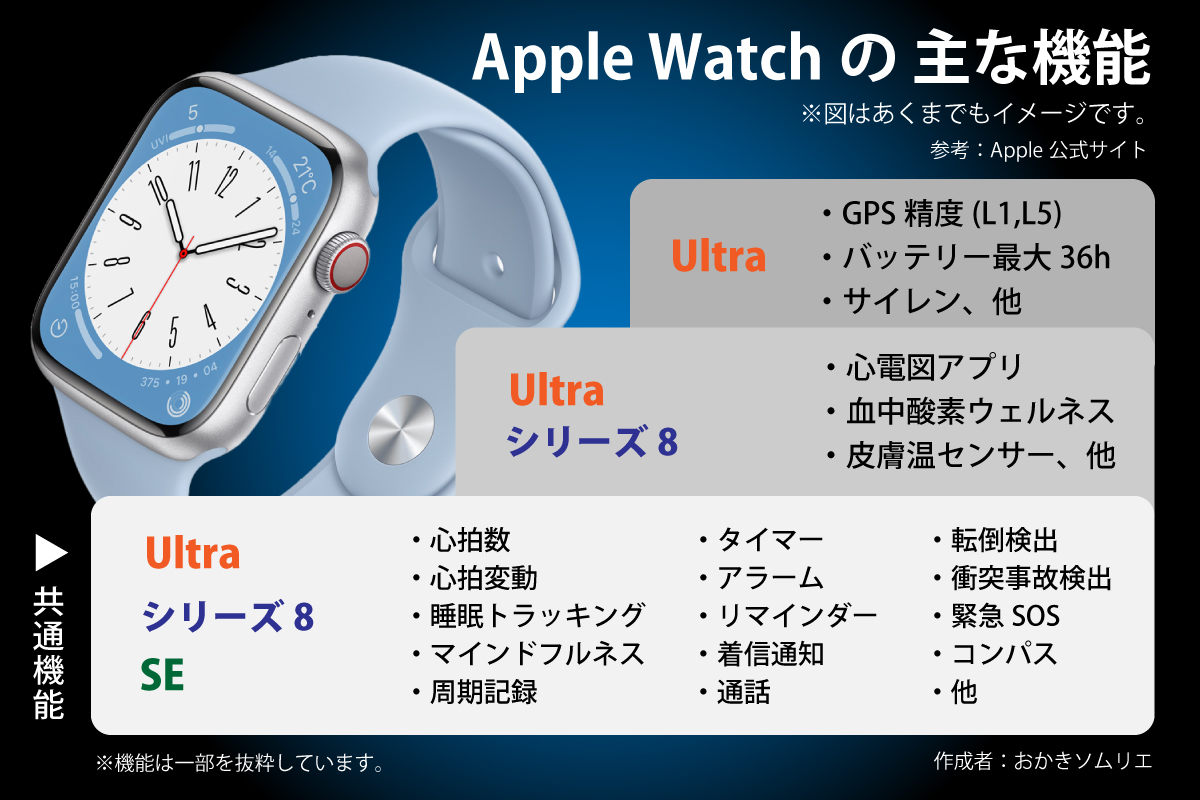 Apple Watch ３モデル（シリーズ８、SE、 Ultra）機能比較図｜作成者：おかきソムリエ