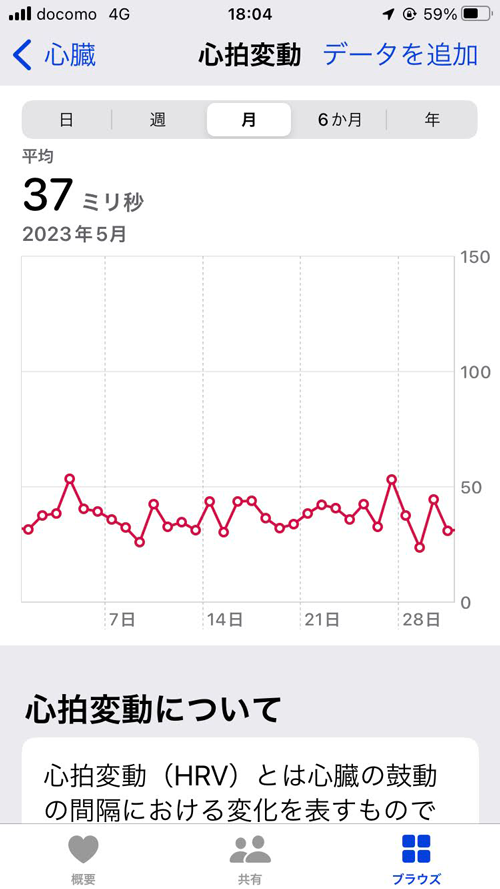 Apple Watchで計測した心拍変動（HRV）の平均値（５月）｜本人データ（おかきソムリエ）