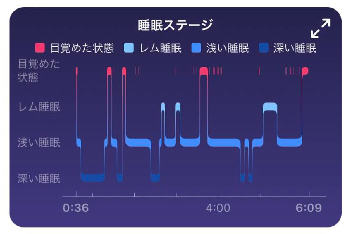 Fitbitで計測した睡眠ステージのグラフ（本人データ）