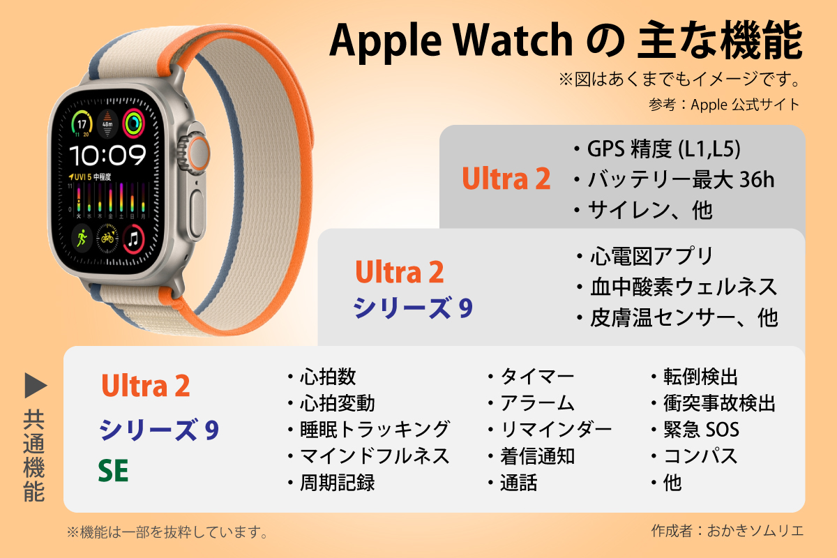 Apple Watchの主な機能（モデル別での解説図）作成者：おかきソムリエ