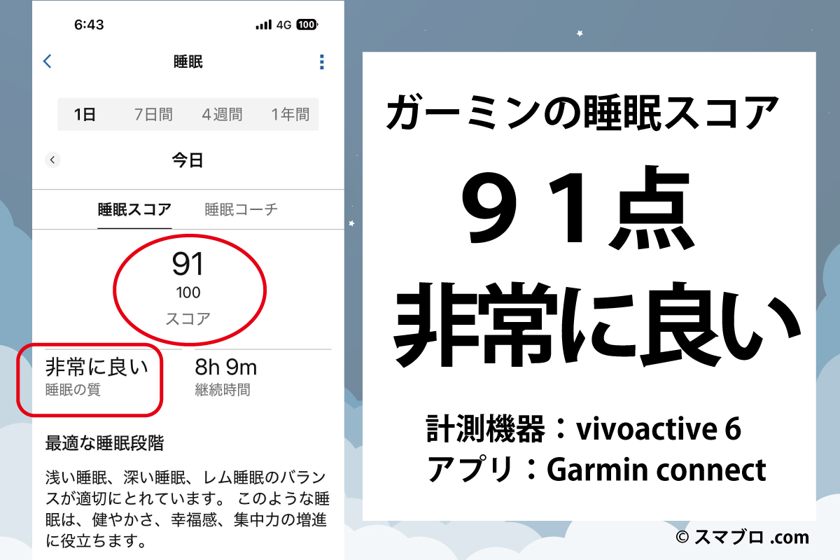 ガーミンで計測した睡眠スコア91点の表示画面(計測者:おかきソムリエ)