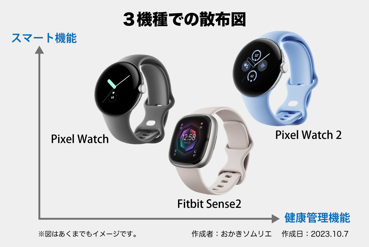 Pixel Watch2、Pixel Watch、Fitbit Sense2の散布図（本人作成）