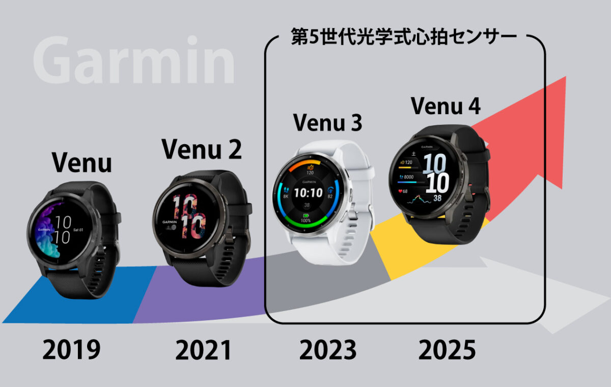 Garmin Venuシリーズの世代グラフと第5世代光学式心拍センサーの分類解説図(スマブロ.com)
