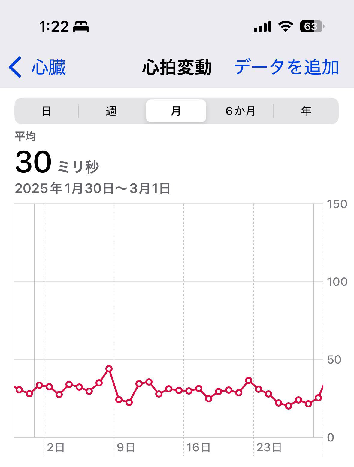 Apple Watchで計測した心拍変動の1ヶ月間の推移(本人データ:おかきソムリエ)スクリーンショット