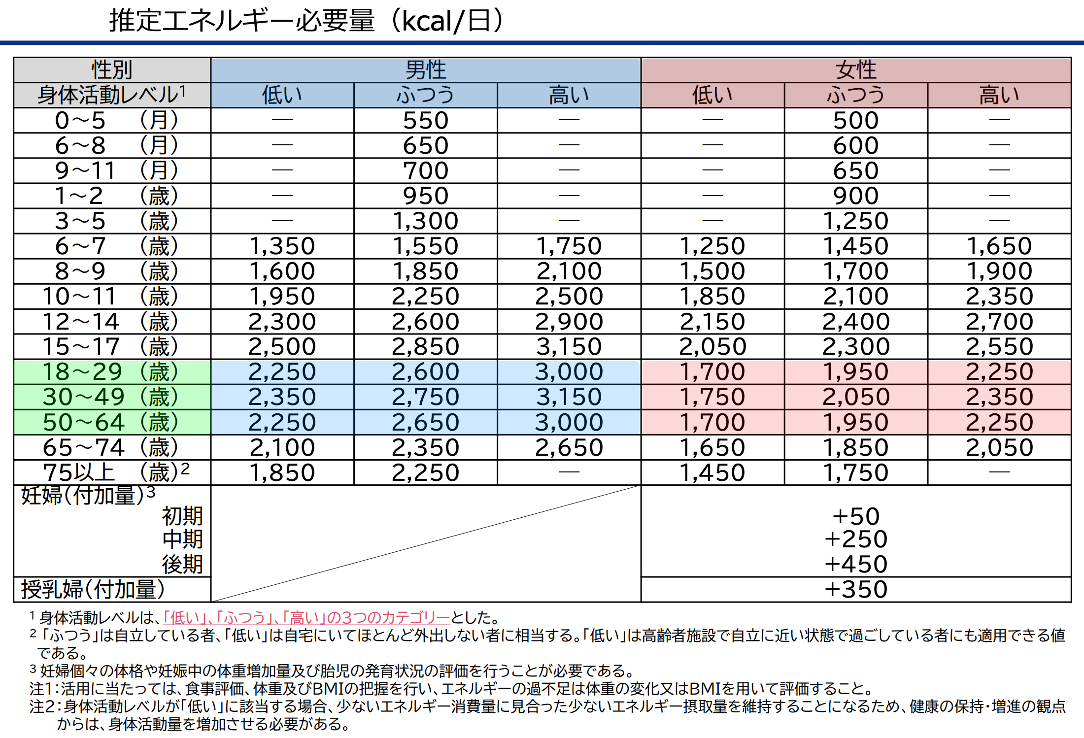 推定エネルギー必要量(表)
引用元:日本人の食事摂取基準(2025年版)の策定ポイント
