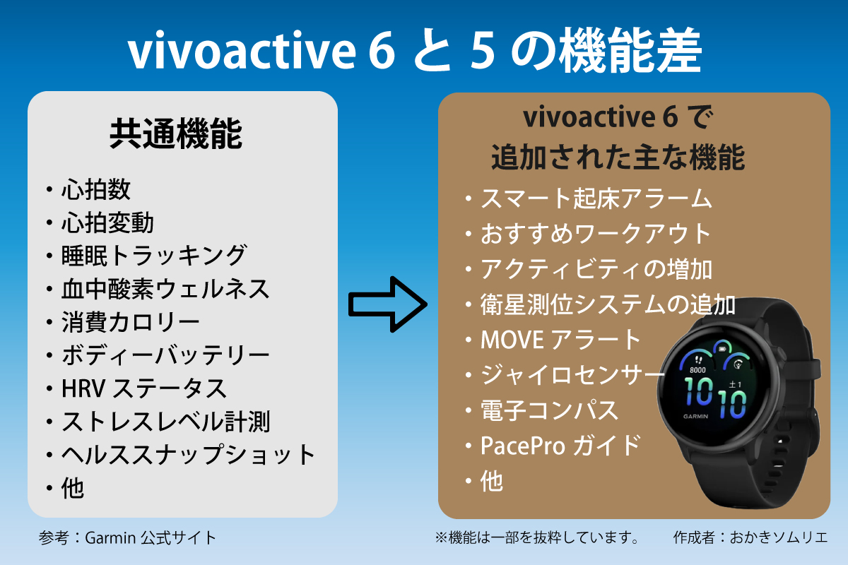 vivoactive 6と5の機能差解説図(作成:おかきソムリエ)参考:Garmin公式サイト
