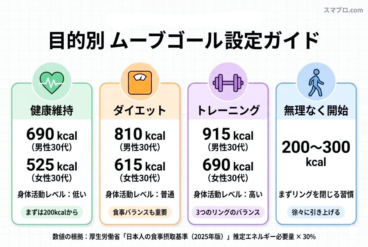 目的別ムーブゴール設定ガイドの図解。健康維持・ダイエット・トレーニング・無理なく開始の4つの目的別に、厚生労働省のデータに基づくkcal目安を表示。(作成:スマブロ.com)