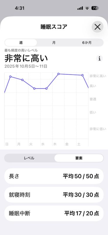 規則正しい睡眠習慣で睡眠スコアの平均値が高くなった結果画面のスクリーンショット（撮影：おかきソムリエ）
