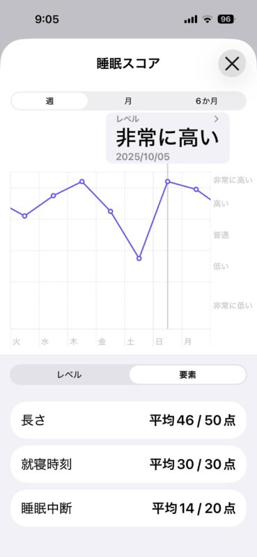 ヘルスケアAppで確認できる睡眠スコアの推移(グラフ)画面のスクリーンショット(撮影:おかきソムリエ)