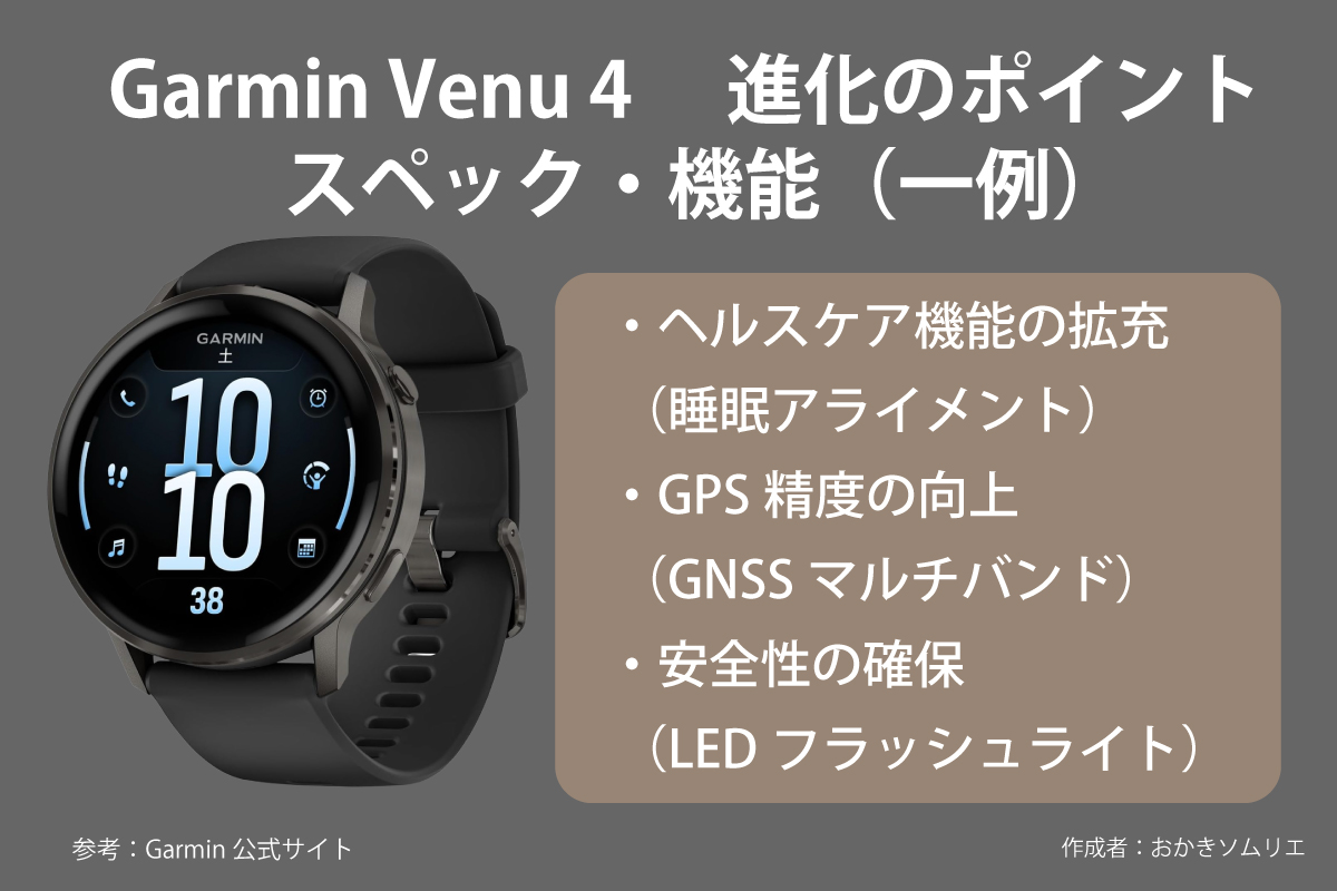 ガーミン Venu4の画像と進化ポイントを解説した作成画像(作成者:おかきソムリエ)