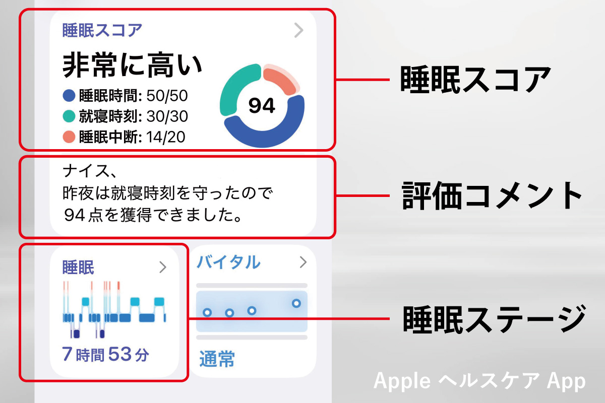 筆者の計測結果：iPhoneのヘルスケアApp睡眠分析画面のスクリーンショットでの解説（撮影・作成：おかきソムリエ）