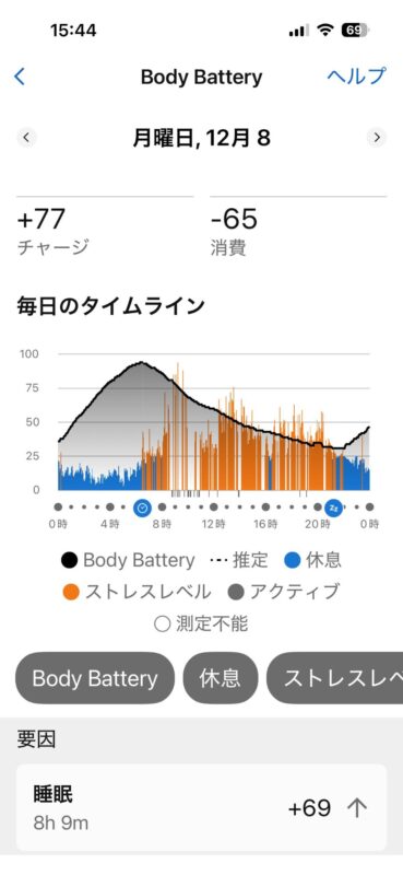 Garminボディーバッテリーの1日の推移グラフ。睡眠中に青色(休息)で十分に回復し、オレンジ色(ストレス)が少ない理想的な波形(計測者:おかきソムリエ)