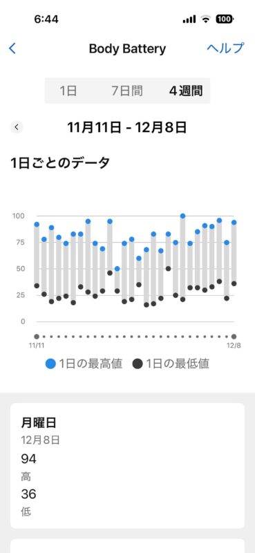 Garmin Connectアプリのボディーバッテリー4週間グラフ画面。日ごとの最高値と最低値の推移(計測者:おかきソムリエ)