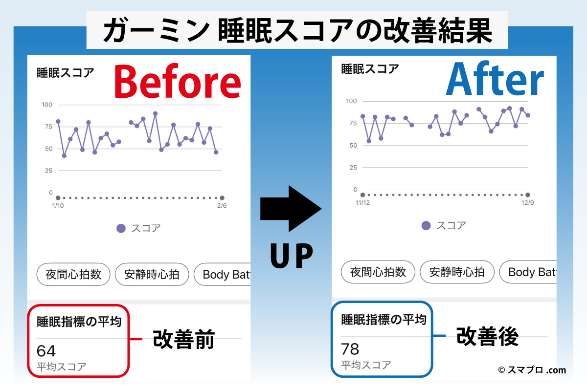 ガーミン睡眠スコアの改善結果ビフォーアフター比較画像。平均スコアが64点から78点へ14ポイント向上し、グラフ全体が上昇している様子。（スマブロ.com）