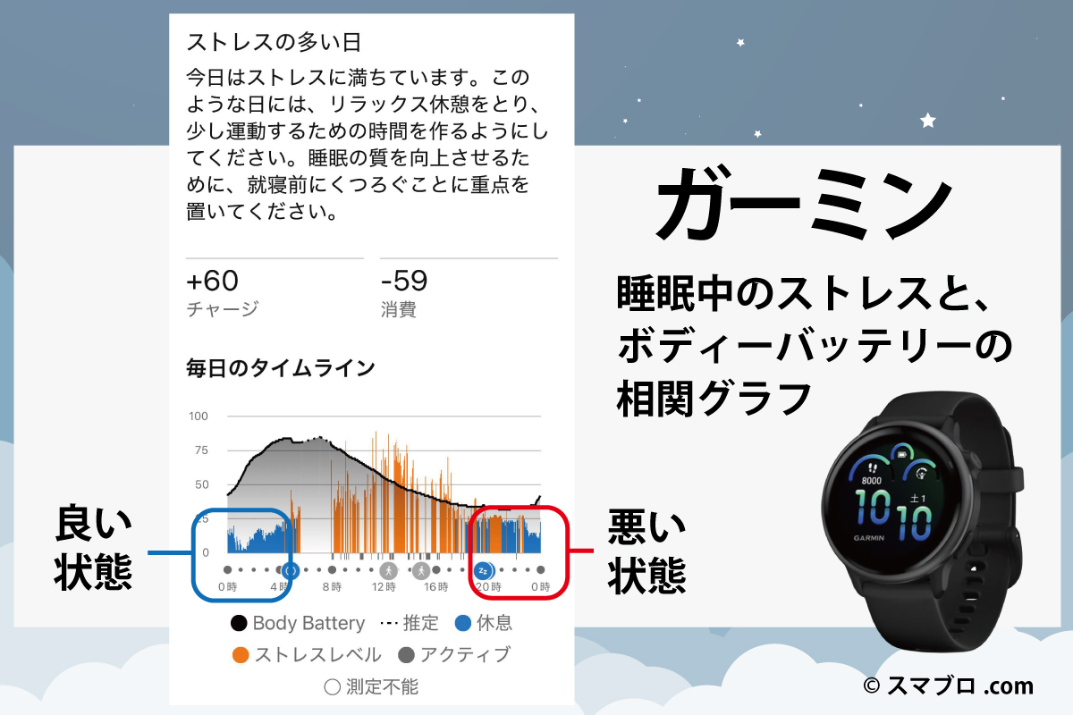 ガーミンの睡眠中のストレスとボディーバッテリーの相関グラフ図解。青色の休息バーが良い状態、オレンジ色のストレスバーが悪い状態であることを示す比較画像（スマブロ.com）