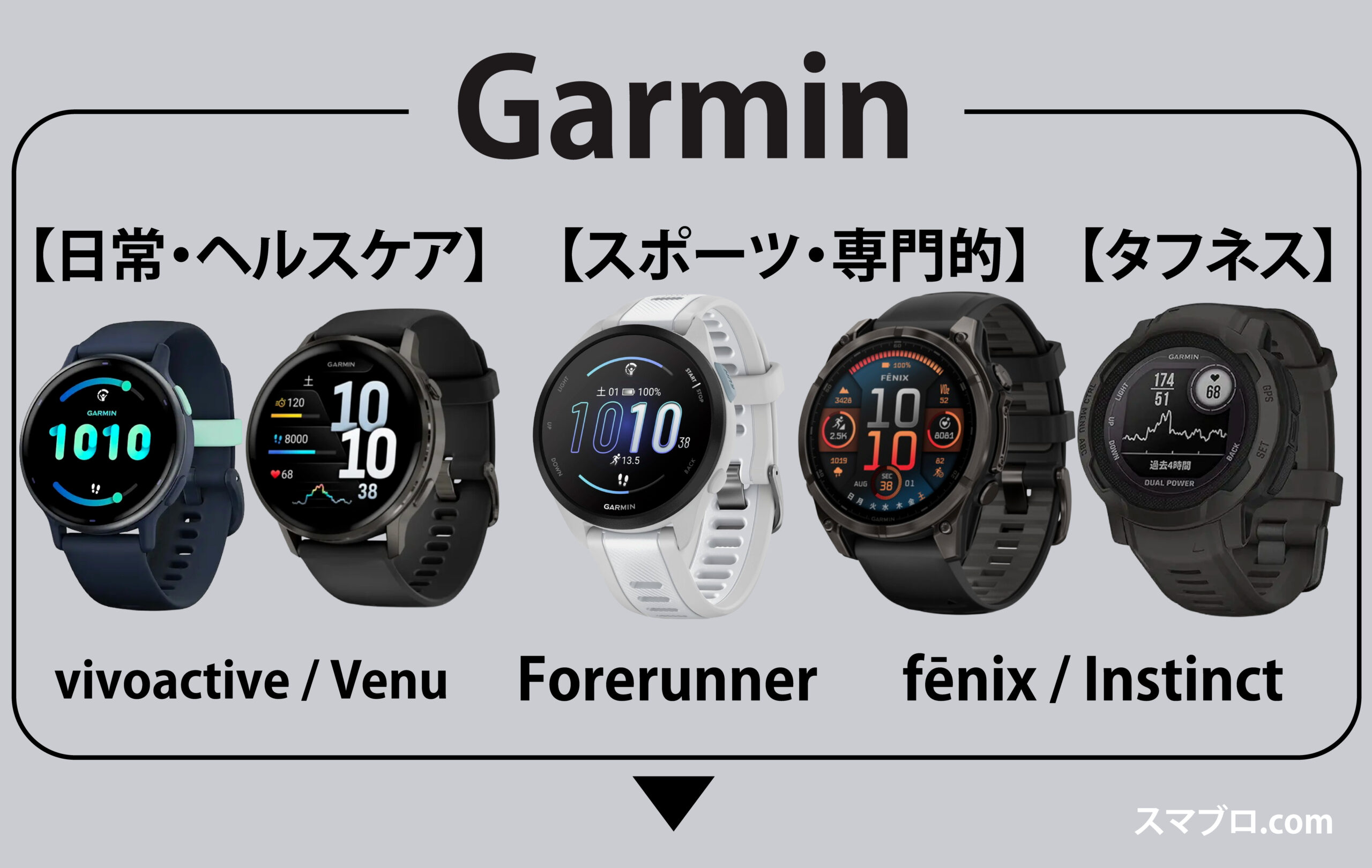 Garminスマートウォッチのシリーズ別位置づけ。日常・ヘルスケア向けのvivoactiveとVenu、スポーツ特化のForerunner、タフネス重視のfēnixとInstinctを比較した図（スマブロ.com）