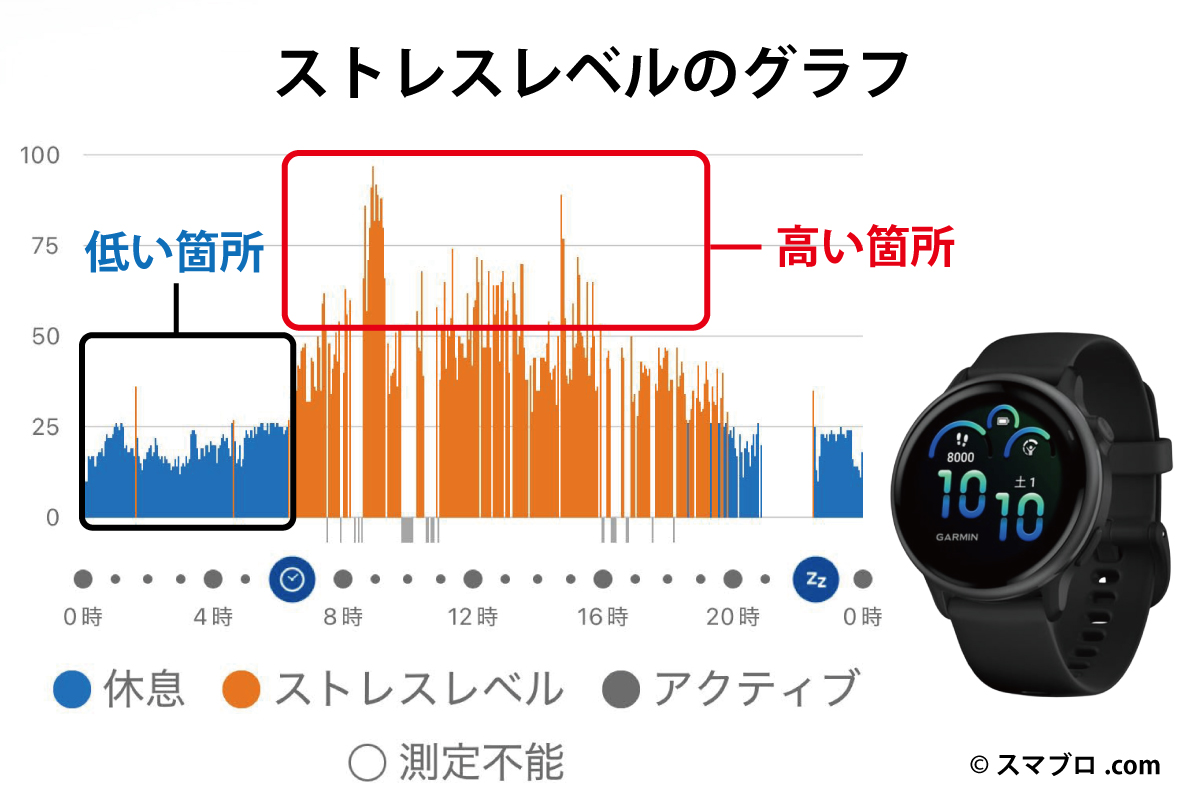 Garminのストレスレベルグラフ。青は低い箇所（休息・回復）、オレンジは高い箇所（活動・負荷がかかっている時間帯）を示している（作成者：おかきソムリエ）スマブロ.com
