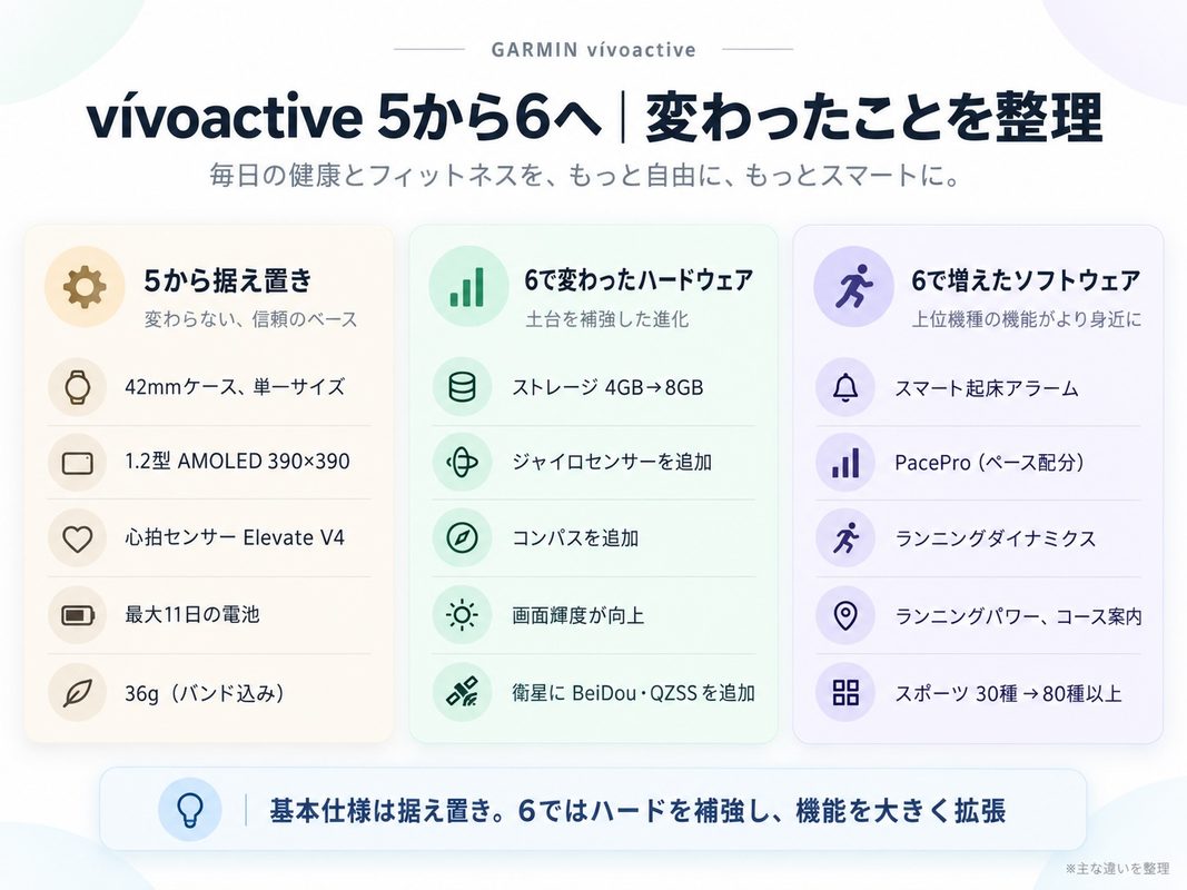 vívoactive 6と5の違いを三つに分けた図。42mmケース・1.2型AMOLED・Elevate V4心拍センサー・最大11日の電池は据え置き。ハードはストレージ倍増とジャイロ・コンパス追加。ソフトはPacePro、ランニングダイナミクス、スマート起床アラームなどが追加(スマブロ.com)