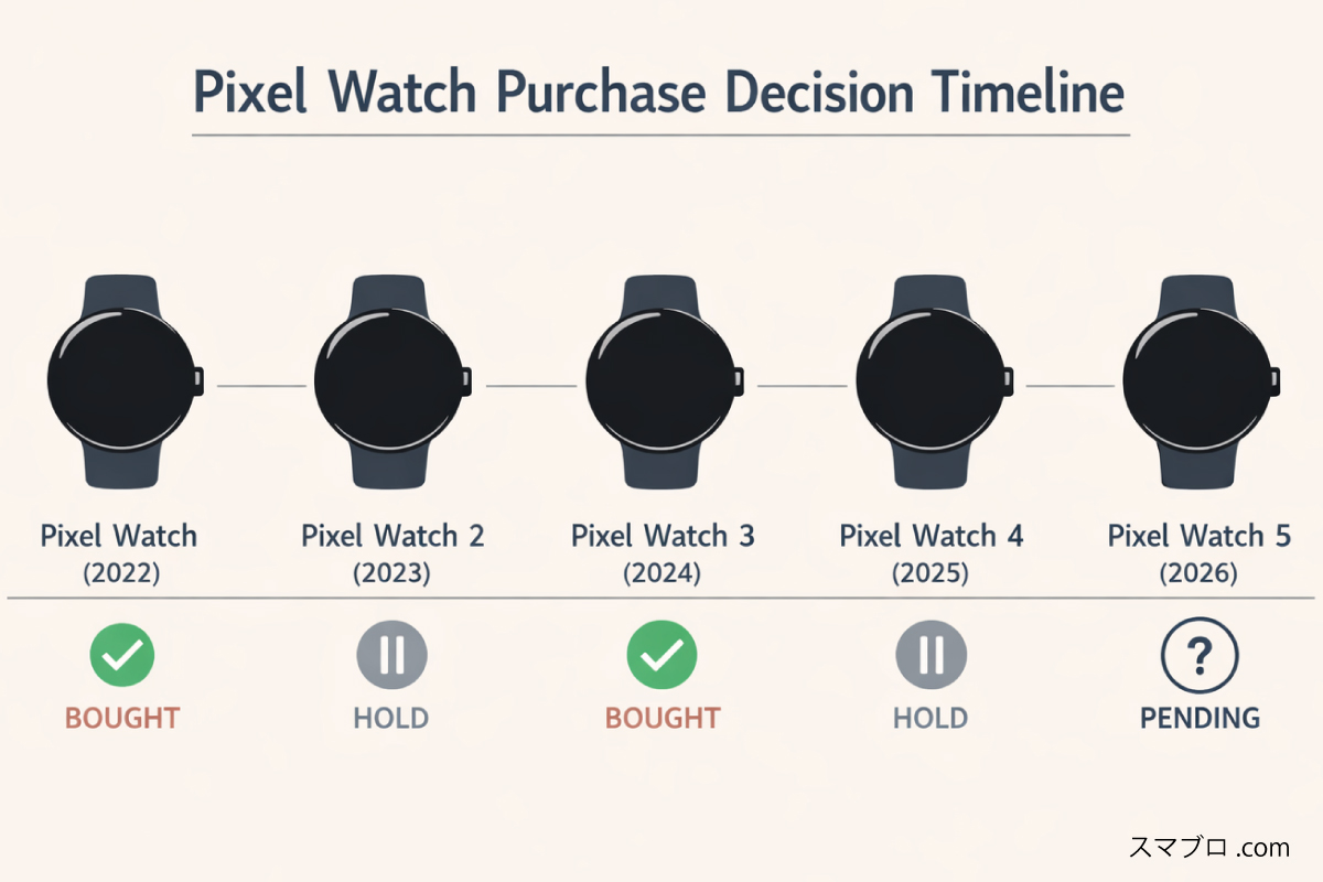 Pixel Watch初代から5までの購入・保留判断タイムライン｜筆者の奇数世代買い替えパターン（スマブロ.com）