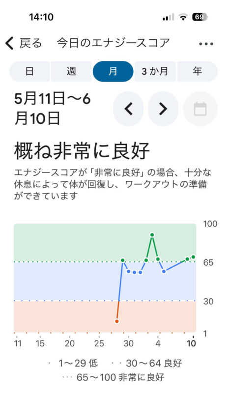 Google Healthアプリのエナジースコア月間推移グラフ。Fitbit Air使用開始から約2週間のスコア変化を表示（撮影：スマブロ.com）