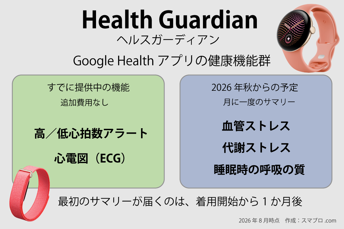 Health Guardianの構成図。すでに提供中の高/低心拍数アラートと心電図(ECG)に、2026年秋から血管ストレス・代謝ストレス・睡眠時の呼吸の質の月次サマリーが加わる(作成:スマブロ.com)