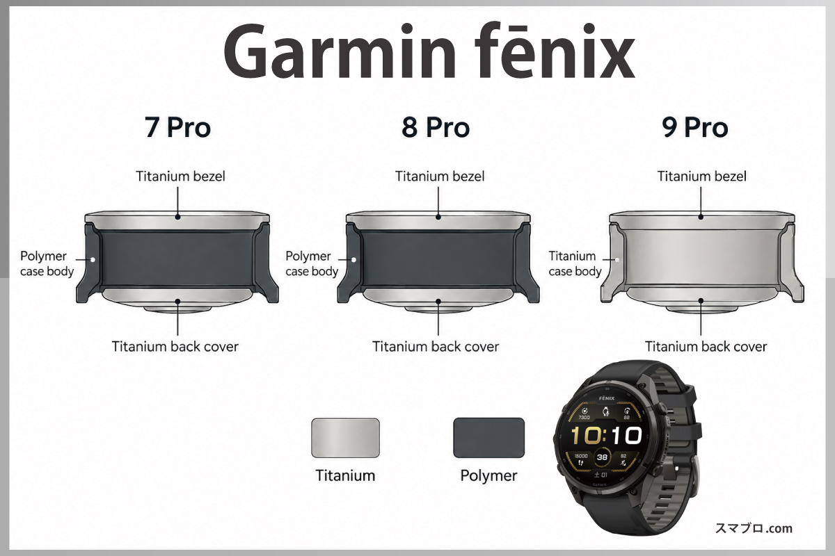 fēnix 7 Pro・8 Pro・9 Proのケース構造の違いを示した図。7 Proと8 Proはベゼルと裏蓋がチタンでケース本体は樹脂、9 Proはケース全体がチタン(スマブロ.com)